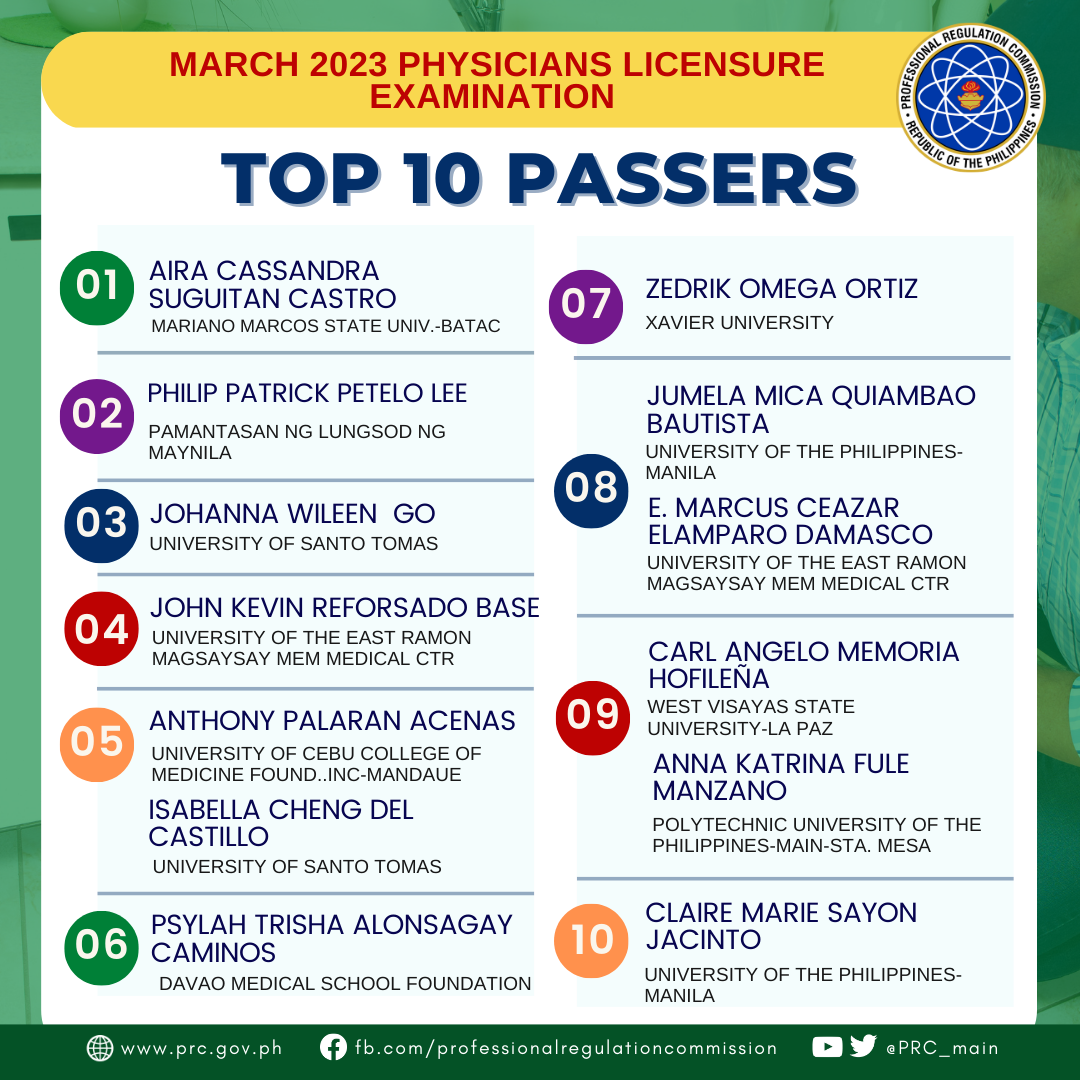 March 2023 Physician Licensure Examination Topnotchers, Declared